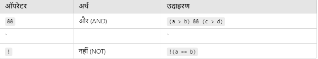 Operator in C in Hindi 